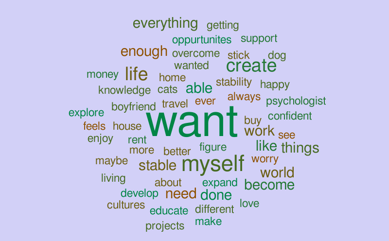 Wants – Word cloud – WordItOut