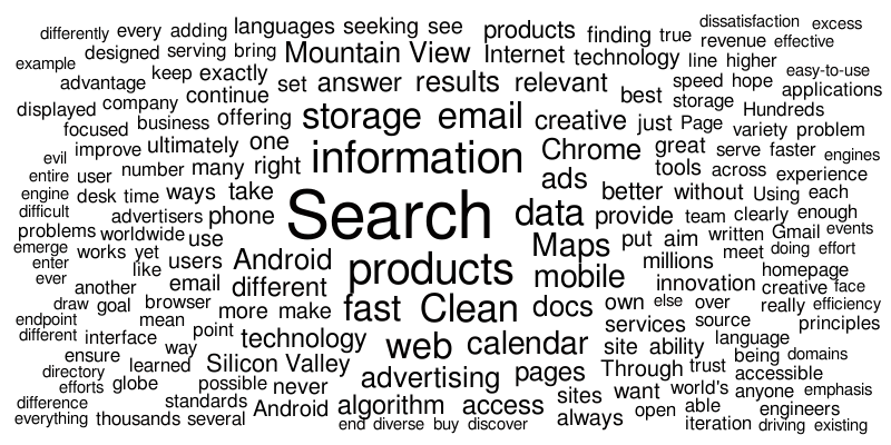 Google Word Cloud – Word cloud – WordItOut